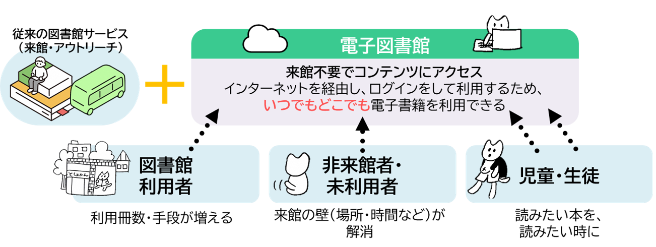 電子図書館の利用イメージ